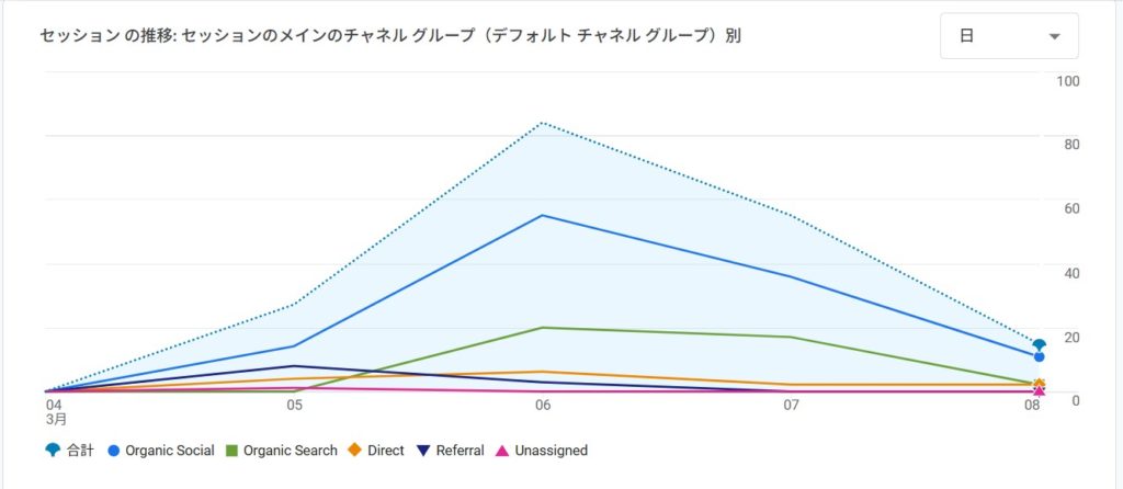 Googleアナリティクスのアクセス推移グラフ。3月6日にアクセス数がピークを記録。